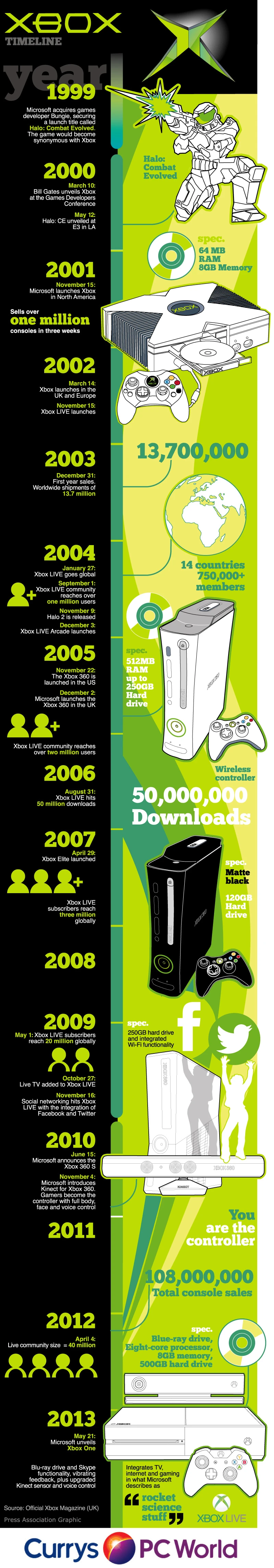 Xbox Timeline Highlights Key Events In Xbox History Including Console Launches, Game Releases, And Major Innovations In Gaming Industry.